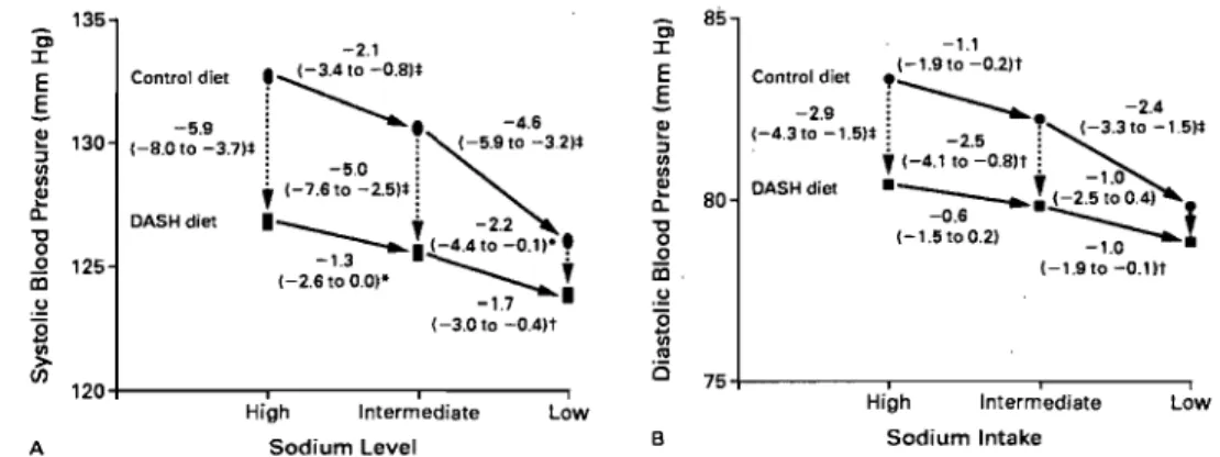 Figure  2.3:  Effet  sur  la  SBP  (A)  et  la  DBP  (B)  d'une  diminution  de  sodium  ingéré