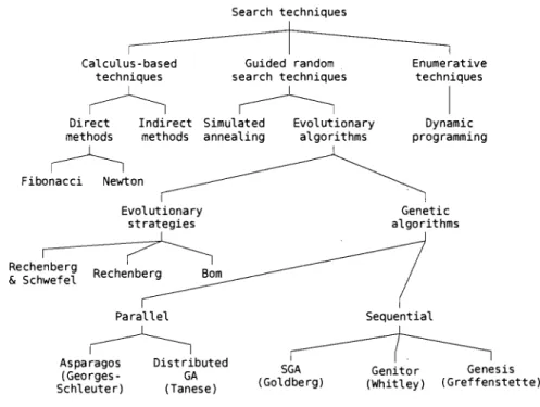 Figure  3.2:  Classes  de  techniques  de  recherche.  Représentation  sous  forme  de  trois classes des certaines techniques de recherche dont les  algorithmes  évolutionnaire  [73]
