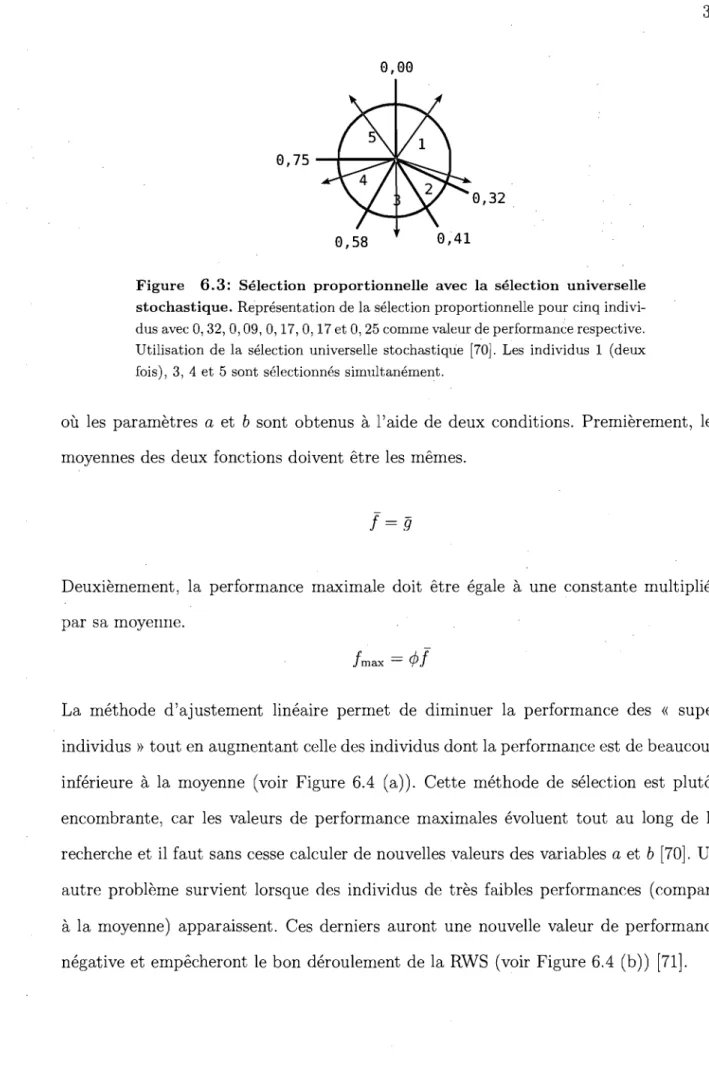 Figure  6.3:  Sélection  proportionnelle  avec  la  sélection  universelle  stochastique