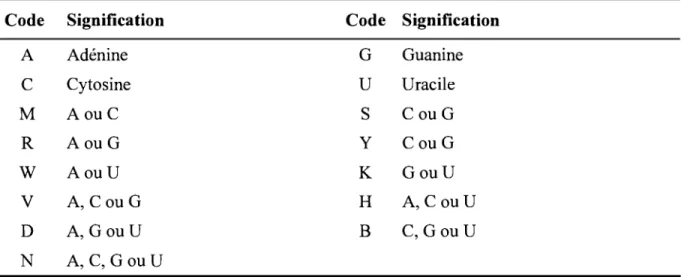 Tableau 1: Liste des symboles IUPAC pour l'ARN. 