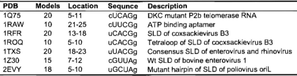 Table 1: Known  YNMG motifs from literature.  7  RMN structure sets for a total of  113  models were  analysed