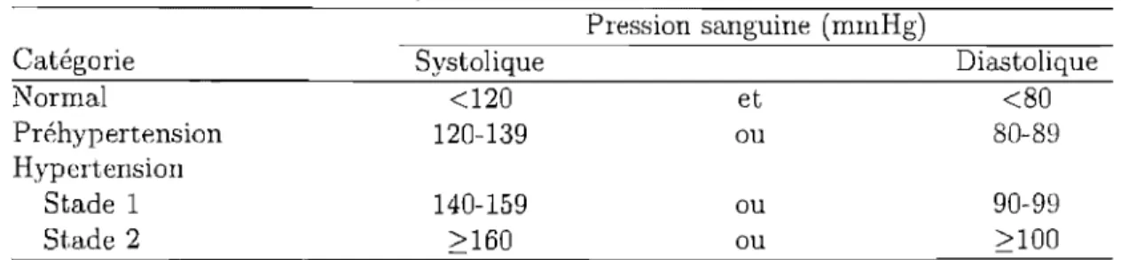 Tab. IV.I: Classification des pressions sanguines pour les adultes de 18 ans et plus l  [35] 