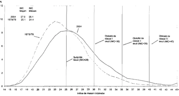 Fig.  5.1: Distribution des valeurs d'indice de masse corporelle et classes pondérales des  adultes  Canadiens  de  18  ans et  plus