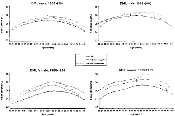 Fig. 5.2: Distribution des valeurs d'indice de masse corporelle moyennes en fonction  de  l'â.ge  et du sexe  selon  deux études américaines  (NHANES  et  BRFSS)  et deux périodes  de  temps  (1988-1994  et  1999-2002)