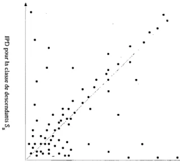 Fig.  8.3:  Graphique d'identité par descendance  ancêtres pour deux classes  de des-