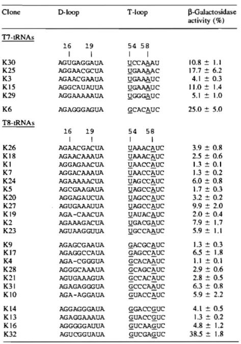 Table 2.1  The  nucleotide sequences and  the  p-galactosidase activity of the selected  tRNA  clones