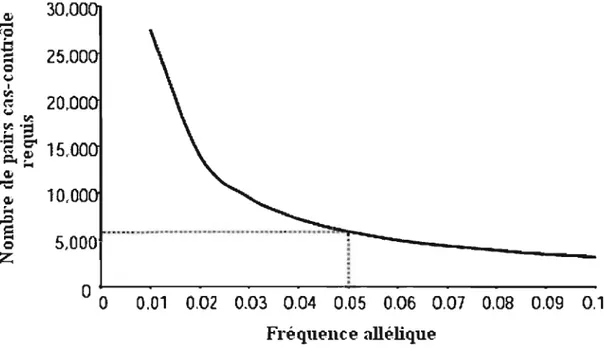 Figure  1.1  - Relation  entre  la  fréquence  allélique  et  la  taille  de  l'échantillon  requis 