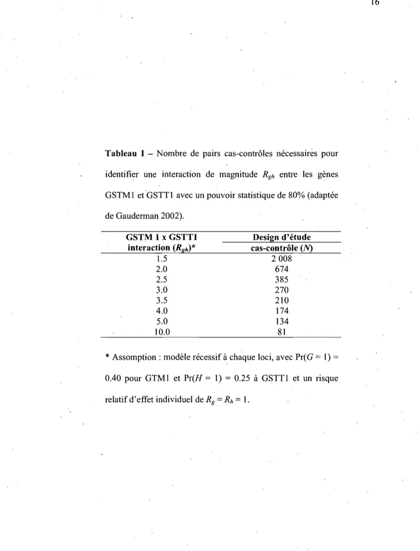 Tableau  1 - Nombre  de  pairs  cas-contrôles  nécessaires  pour  identifier  une  interaction  de  magnitude  Rgh  entre  les  gènes  GSTMI  et 'GSTTI  avec un pouvoir statistique de 80% (adaptée  de Gauderman 2002)