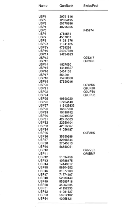 Table SI.  Database accession  numbers for the 54  human  USP  sequences used  in  this  work