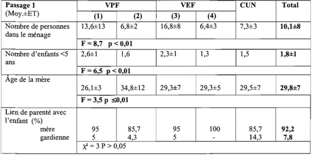 Tableau 5 : Caractéristiques démographiques des  ménages et des  mères 