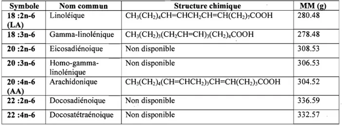Table 4 : Acides gras polyiosaturés  (0-6) 