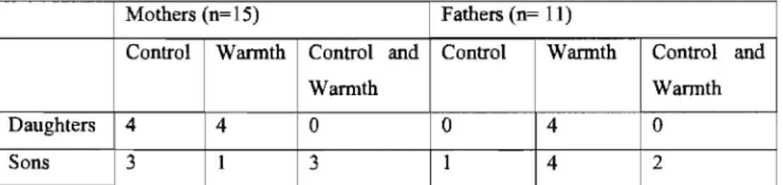 Table 1: Parents' practices regarding nutrition oftheir diabetic adolescents 