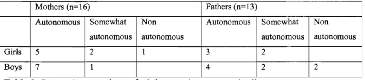 Table 2:  Parents' perceptions of adolescents'  autonomy in diet management 