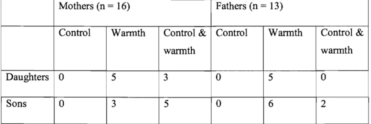 Table 2 presents the desired parenting styles, and the frequency of occurrence of each  factor
