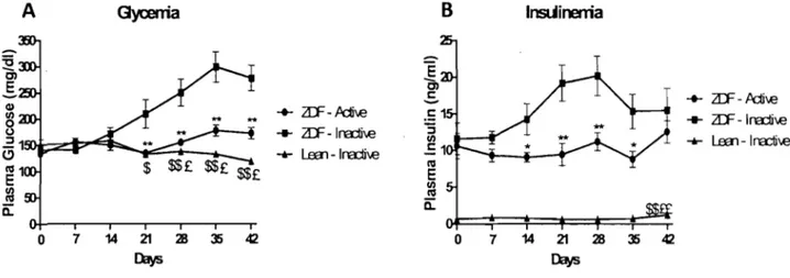 Figure 10:  Évolution de  la glycémie (A)  et de  l'insulinémie (B) plasmatique au cours des  42  jours de  conditionnement