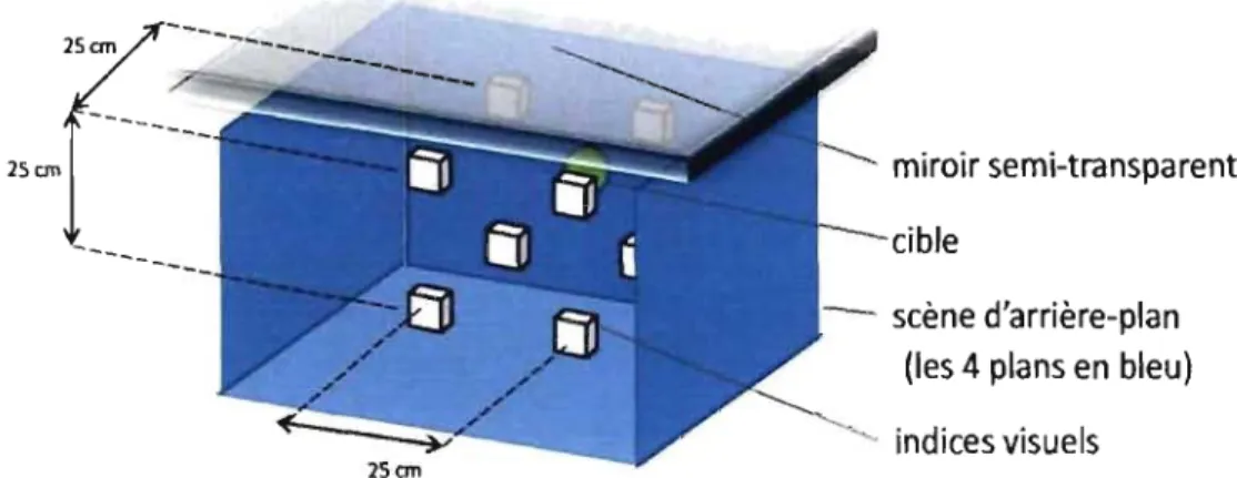 Figure 6  Figure 7  Erreur 3D absolue  miroir semi-transparent cible scène d'arrière-plan (les 4 plans en bleu) indices visuels Erreur 3D variable • .