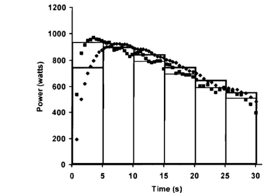 Figure 6:  Test wingate découpé en blocs de 5 s par rapport  à la mesure moyenne par révolution  de pédale (emprunté à Macintosh et al, 2003 [17]) 