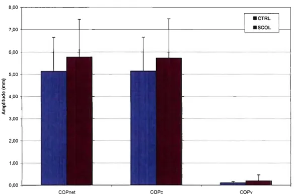 Figure 7  - Graphique des amplitudes des COPNET,  COPe et COPv en AlP 