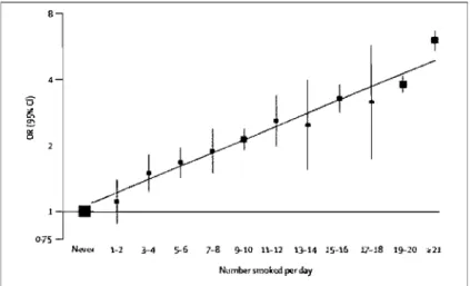 Figure  8  :  La relation directe entre le nombre de cigarettes et le  risque de MeV (Teo,  Ounpuu et al