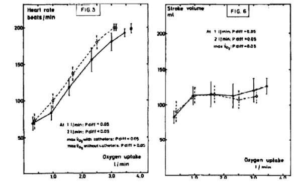 Figure  12:  L'augmentation du VES et de la diminution de la Fe. avant entrainement  (ligne pointillée)  et après entrainement (ligne solide), chez les sujets sains (Ekblom,  Astrand et al
