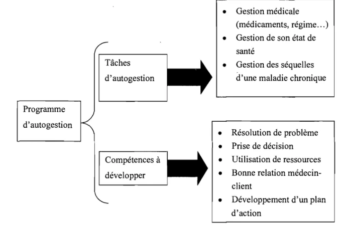 Figure 1:  Cadre conceptuel d'un programme d'autogestion selon Corbin et Strauss 