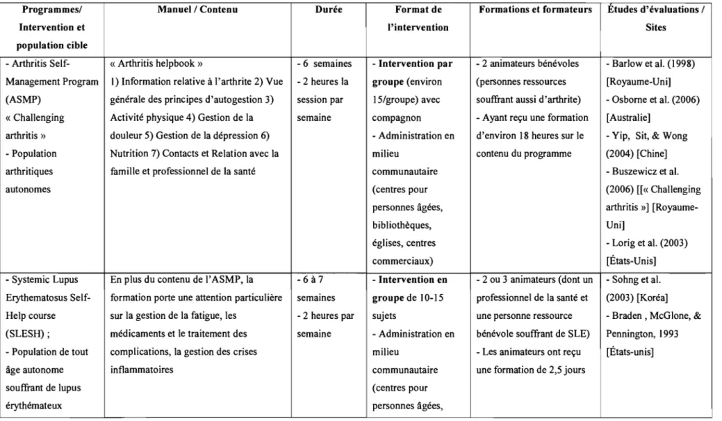 Tableau 1:  Cadre organisationnel de programmes d'autogestion prêts à l'emploi pour l'arthrite 