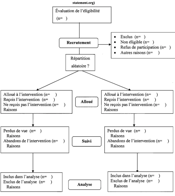 Figure 2:  Modèle révisé du diagramme du CONSORT montrant l'évolution des  participants à chaque étape de  l'étude randomisée  (Traduit de l'anglais; 
