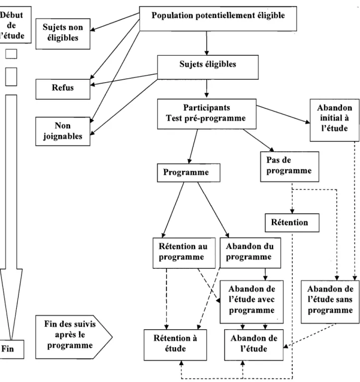 Figure 3: Illustration des sujets dans le cheminement d'évaluation de projet 