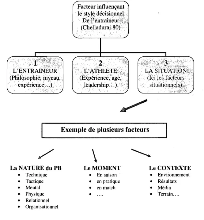 Figure  N°2  :  Facteurs reliés au style décisionnel de l'entraîneur 