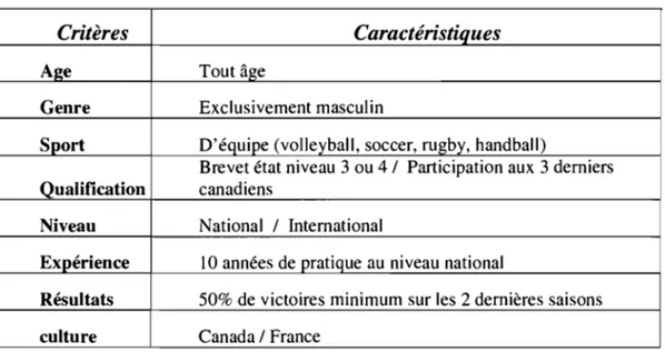 Tableau N°l: les critères d'inclusion de l'étude. 