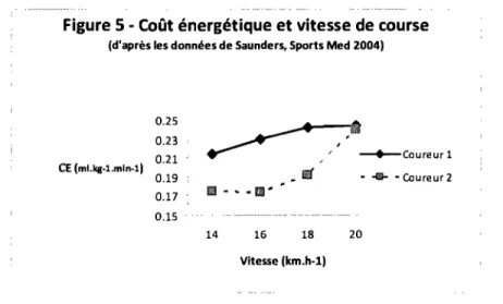 Figure 5 - Coût énergétique et vitesse de course  (d'après les données de Saunders, Sports Med 2004) 