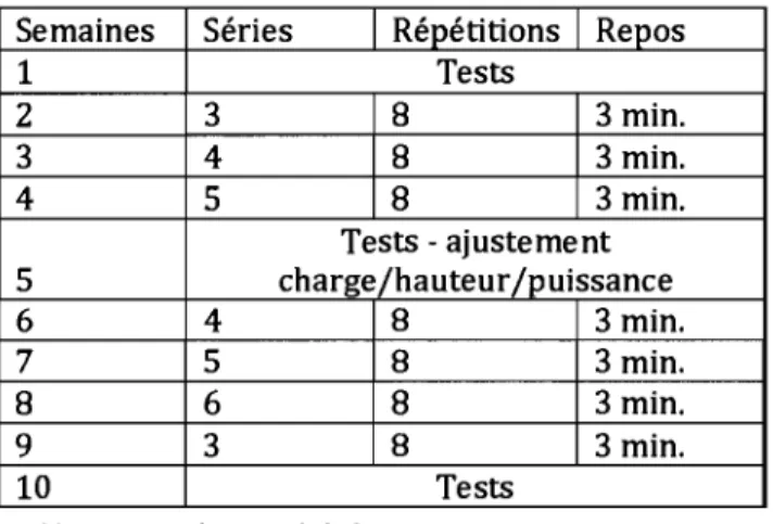 Tableau 6 - Entraînement de la force 