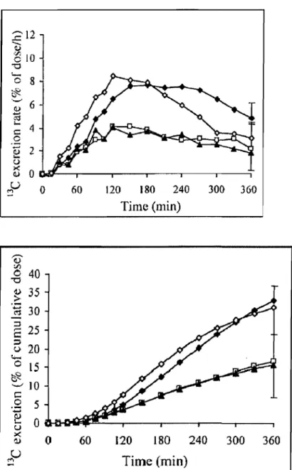 Figure  1.3:  Cinétique  de  la  production  de  13C02  à  la  bouche  (en  haut:  taux  d'excrétion  en  %  de  la  dose  administrée)  et  production  cumulative  de  13C02  à  la  bouche (en  bas: excrétion,  dose cumulée en  % de  la  dose adminsitrée)