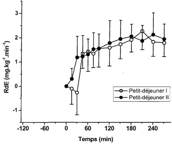 Figure  3.5  : Taux  de  disparition  du  glucose  exogène  de  la  circulation  périphérique  après  l'ingestion  des  deux  petits-déjeuners  (moyenne  ±  SD)