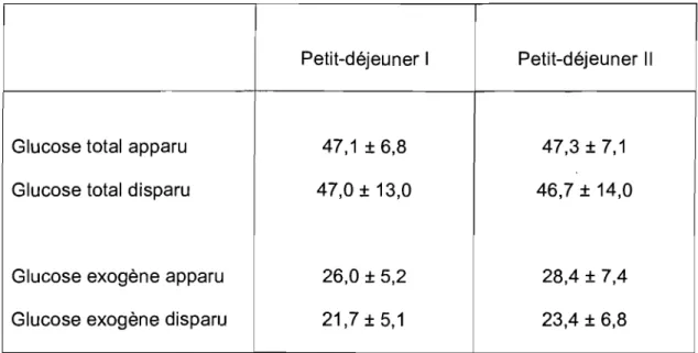 Tableau  3.4.  Quantités de glucose total  et  de glucose exogène ayant disparu  de  la  circulation  périphérique  pendant  toute  la  période  postprandiale,  en  g  (moyenne  ±  80)