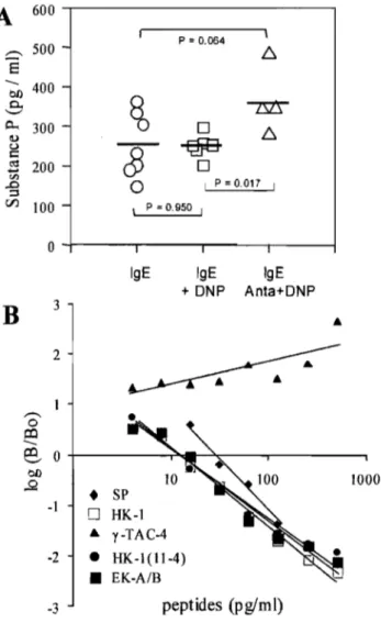 Figure  9.  SP  quantification.  A,  Levels  of  SP  in  RBL-2H3  cells  following  antigen  stimulation,  and  after L-103,606 treatment
