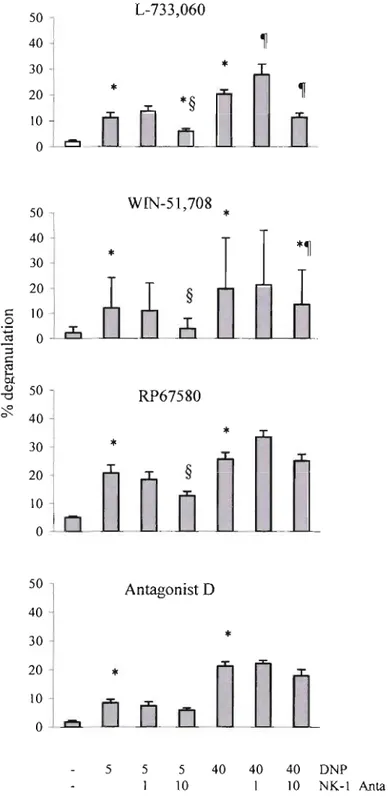 Figure  11.  Effect  of  NK-l  receptor  antagonist  on  l3-hexosaminidase  release  in  RBL-2H3  eeUs