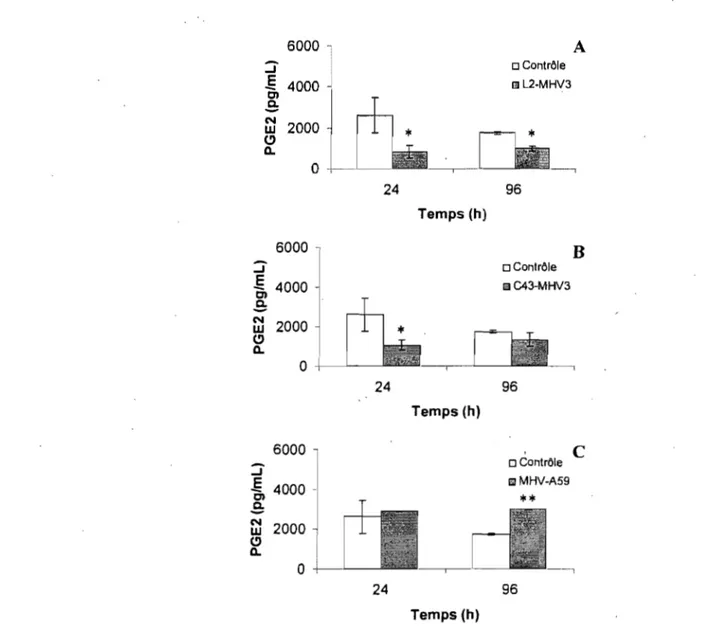 Figure 8.  Production  de  PGE2  par  des  cellules  endothéliales  de  microvaisseaux  cérébraux de souris C57BL/6 infectées