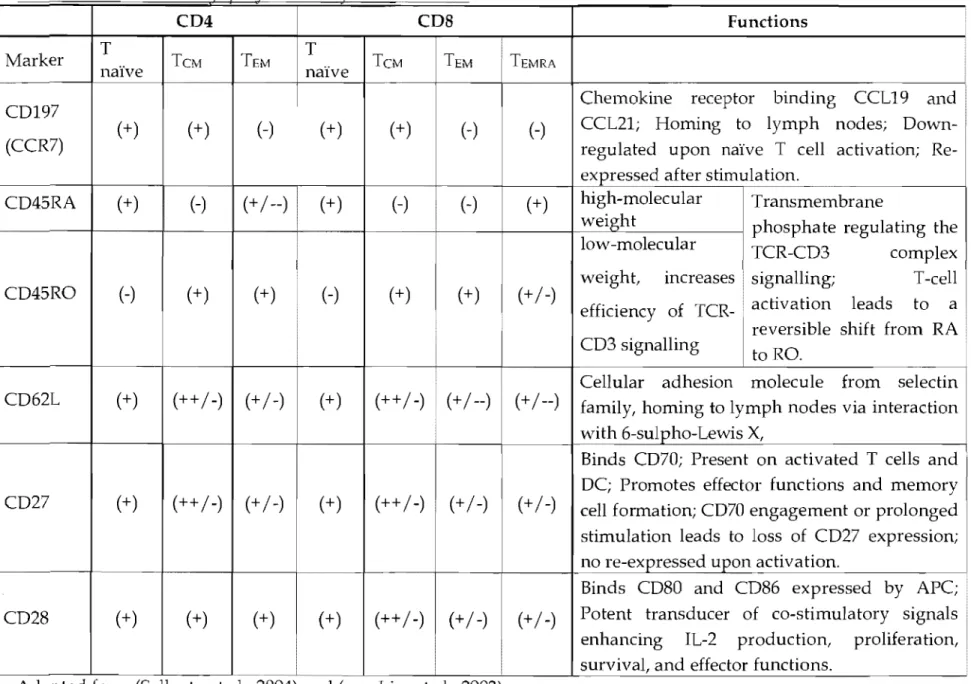 Table  1.  Naïve and  Inemorl/  svecifie markers  for  hwnan T cells 