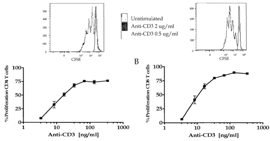 Figure 2:  Anti-CD3 Ab dose response by PBMC as assessed by proliferation 