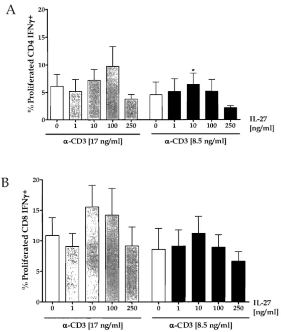 Figure 7:  IL-27 augments proportion of IFN-y producing T cells 