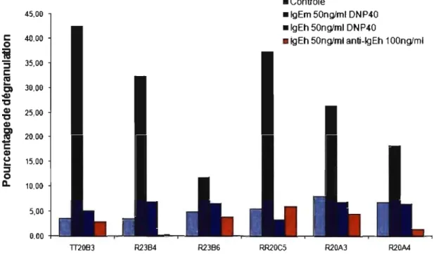 Fig .  8 .  Dégranulation  de  clones  RBL-3H3  transfectés  avec  la  chaîne  alpha  humaine 