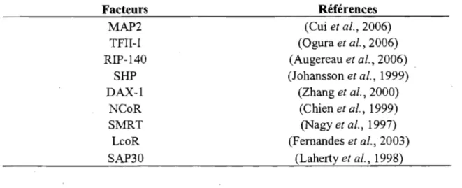 Tableau III : Les corépresseurs des récepteurs aux estrogènes.  Facteurs  MAP2  TFII-J  RIP-140  SHP  DAX-1  NCoR  SMRT  LcoR  SAP30  Références  (Cui et al., 2006) (Ogura et  al., 2006) (Augereau et  al., 2006) (Johansson et  al.,  1999) (Zhang et al.,  2000) (Chien et al.,  1999) (Nagy et al.,  1997)  (Fernandes et al., 2003) (Laherty et al.,  1998) 