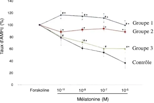 Figure  4:  Effet  de  la  mélatonine  sur  les  taux  d' AMPc  dans  les  ostéoblastes  de  patients  SIA  et  de  contrôles  humains