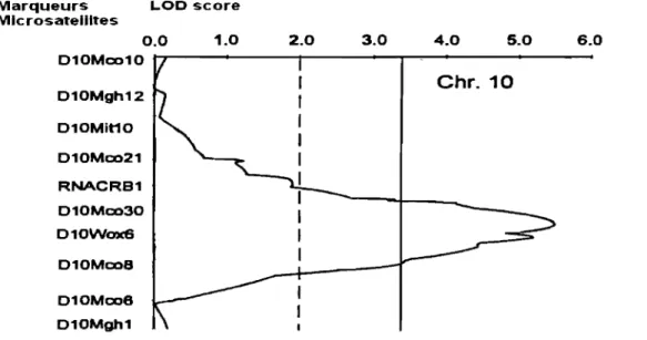 Figure 4 Représentation schématique de l'analyse de liaison effectuée par Garrett et colL  sur  le chromosome  10  d'une population F 2  issue d'un croisement entre les souches S et  L(l3I)