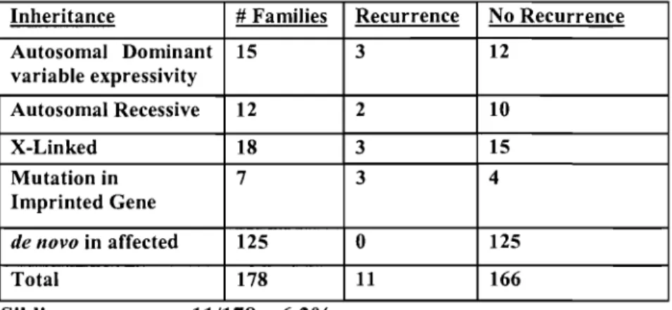Table 1 :  Hypothetical  example  of an  AD  patient  cohort  that  leads  to  the  empirically  observed  values  for  sibling recurrence