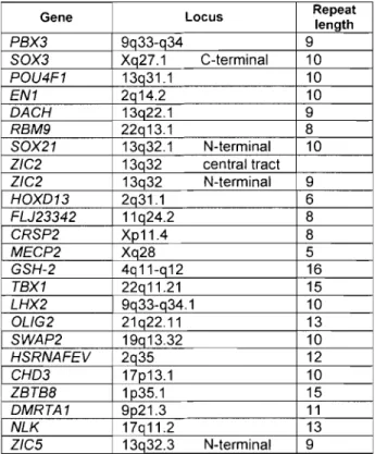 Table V:  Gene  list for  which  no  variations in  alanine length  were determined.  Several  genes contained  more  than one repeat therelore this is specified  in  sorne cases  by  noting the  location  within the  protein