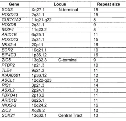 Table VII:  Gene  list  for  which  several  variants  were  observed whose  frequencies  matched  those found  in  controls