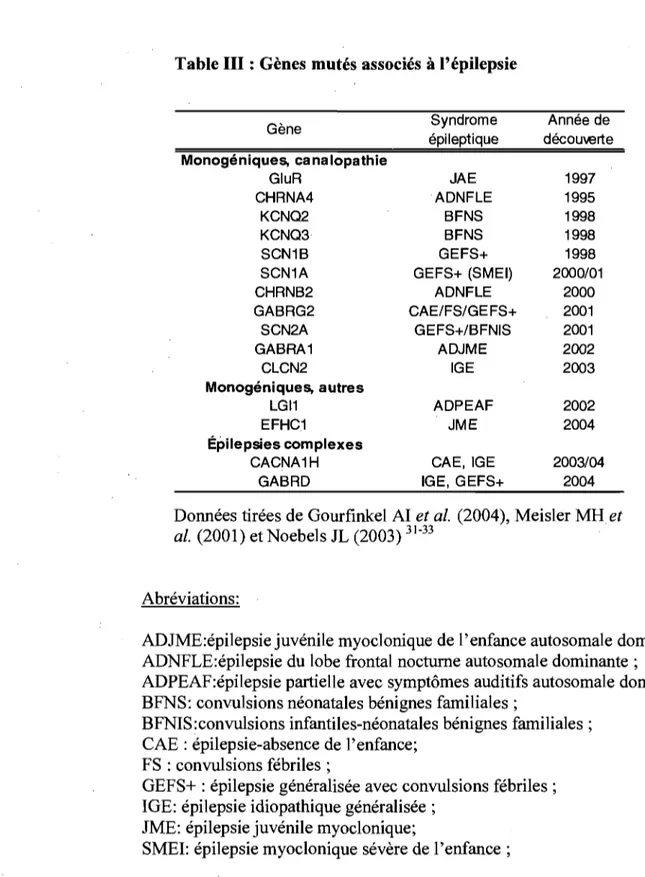 Table III : Gènes mutés associés à l'épilepsie 