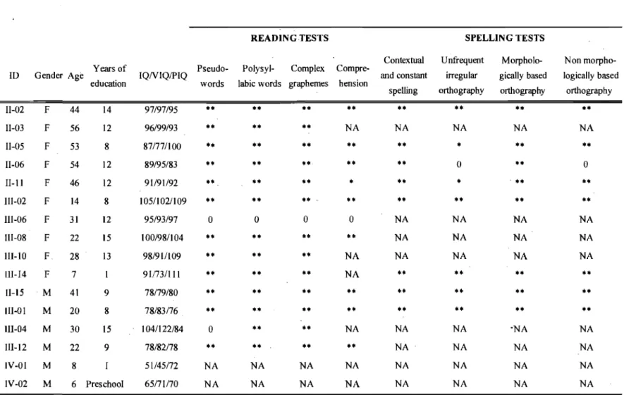 Table VI.  Summary of neuropsychological and language"ability profiles  found in individuals carrying the SYNIQ555x  mutation